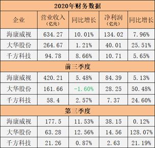 從“海大宇”2020年業(yè)績(jī)看安防行業(yè)未來市場(chǎng)走向