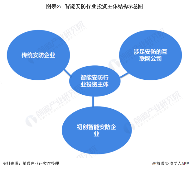 圖表2：智能安防行業(yè)投資主體結構示意圖